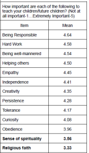 A table showing survey respondents opinions about what is imprtant to pass on to their children. Faith/Religion is bottom. 